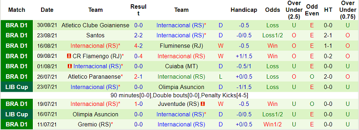 Nhận định, soi kèo Sport Recife vs Internacional, 6h ngày 14/9 - Ảnh 2