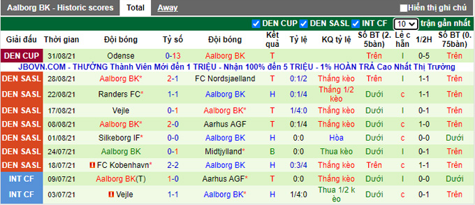 Nhận định, soi kèo Viborg vs Aalborg, 19h00 ngày 12/9 - Ảnh 2