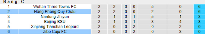 Nhận định, soi kèo Zibo Cuju vs Guizhou, 18h35 ngày 13/9 - Ảnh 3