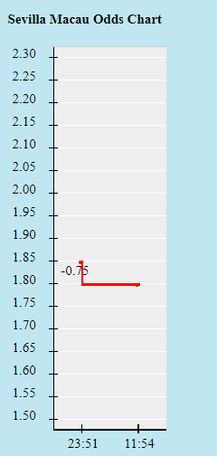 Biến động tỷ lệ kèo Sevilla vs Salzburg, 23h45 ngày 14/9 - Ảnh 1