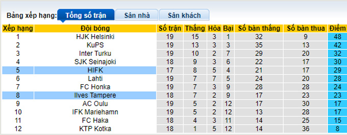 Nhận định, soi kèo Ilves Tampere vs HIFK Helsinki, 22h30 ngày 14/9 - Ảnh 4