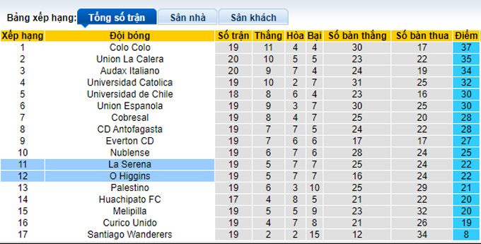 Nhận định, soi kèo La Serena vs O'Higgins, 0h ngày 15/9 - Ảnh 4