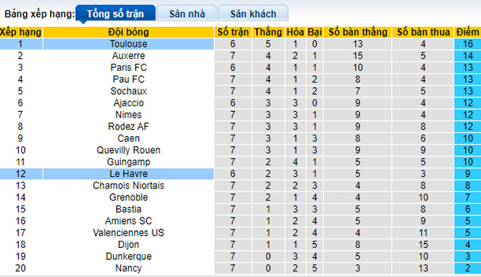 Nhận định, soi kèo Le Havre vs Toulouse, 1h45 ngày 14/9 - Ảnh 4