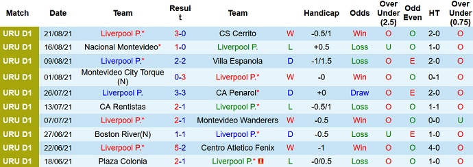 Nhận định, soi kèo Liverpool vs Maldonado, 23h15 ngày 13/9 - Ảnh 2