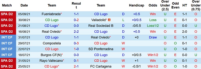 Nhận định, soi kèo Lugo vs Huesca, 2h00 ngày 14/9 - Ảnh 2