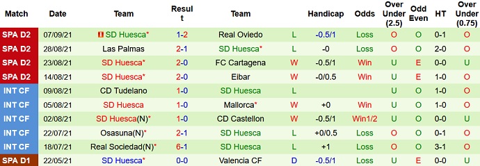 Nhận định, soi kèo Lugo vs Huesca, 2h00 ngày 14/9 - Ảnh 4