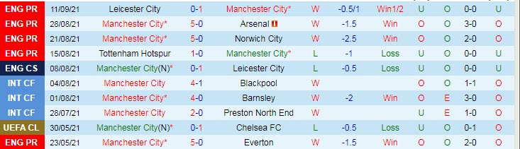 Nhận định, soi kèo Man City vs Leipzig, 2h ngày 16/9 - Ảnh 1