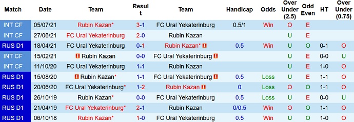 Nhận định, soi kèo Rubin Kazan vs FK Ural, 22h30 ngày 13/9 - Ảnh 4