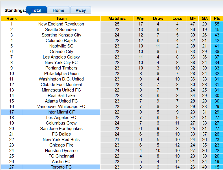 Nhận định, soi kèo Toronto vs Inter Miami, 6h30 ngày 15/9 - Ảnh 4