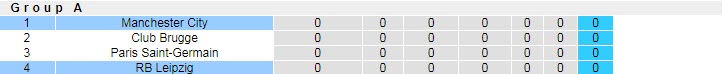 Soi bảng dự đoán tỷ số chính xác Man City vs Leipzig, 2h ngày 16/9 - Ảnh 4