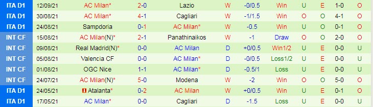 Soi kèo phạt góc Liverpool vs AC Milan, 2h ngày 16/9 - Ảnh 2