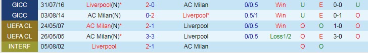 Soi kèo phạt góc Liverpool vs AC Milan, 2h ngày 16/9 - Ảnh 3