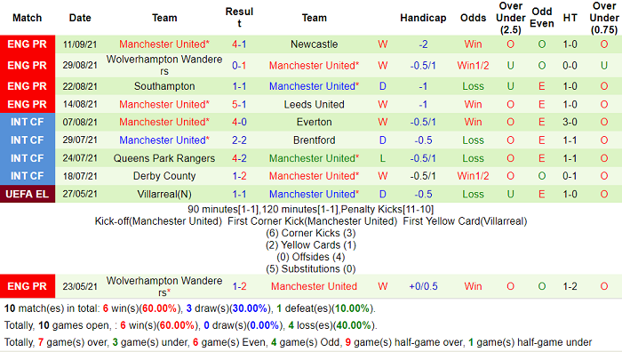 Soi kèo phạt góc Young Boys vs MU, 23h45 ngày 14/9 - Ảnh 2