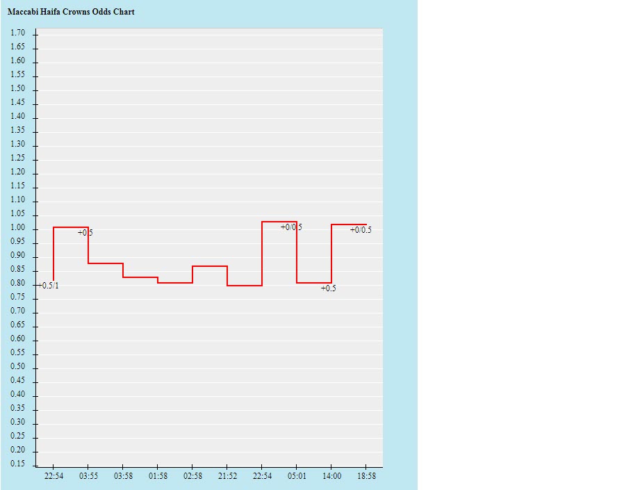 Tỷ lệ kèo nhà cái Maccabi Haifa vs Feyenoord mới nhất, 21h30 ngày 14/9 - Ảnh 2