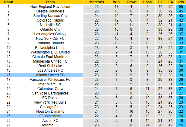 Nhận định, soi kèo Atlanta vs Cincinnati, 6h07 ngày 16/9 - Ảnh 4