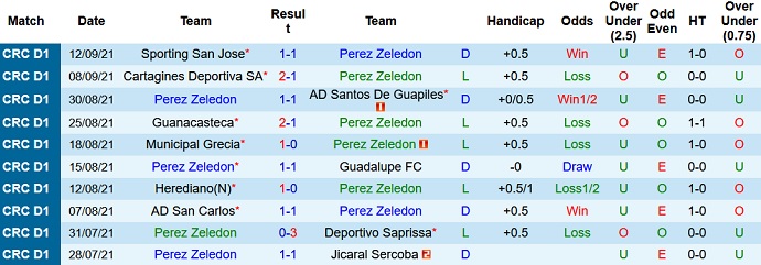 Nhận định, soi kèo Pérez Zeledón vs Alajuelense, 8h00 ngày 15/9 - Ảnh 2