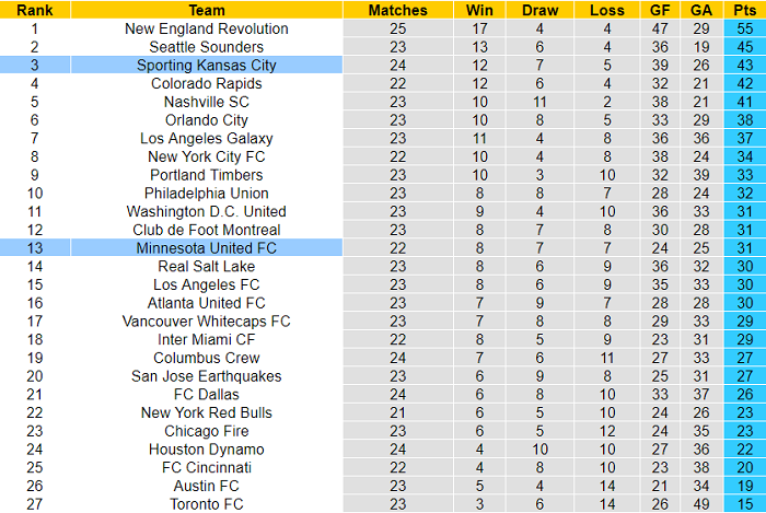 Nhận định, soi kèo Sporting Kansas vs Minnesota, 7h37 ngày 16/9 - Ảnh 4