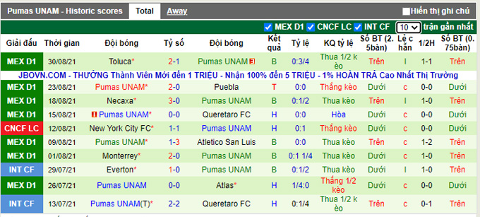 Soi kèo phạt góc Club Leon vs Pumas UNAM, 10h00 ngày 16/9 - Ảnh 2