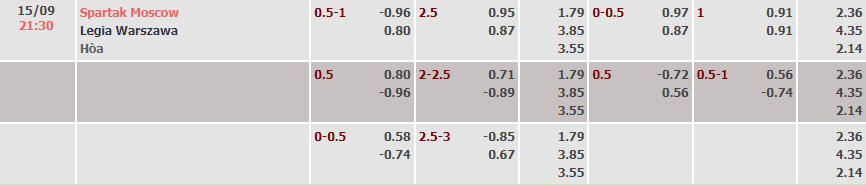 Tỷ lệ kèo nhà cái Spartak vs Legia Warszawa mới nhất, 2h00 ngày 15/9 - Ảnh 2