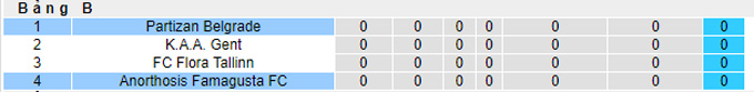 Nhận định, soi kèo Anorthosis vs Partizan, 2h00 ngày 17/9 - Ảnh 3