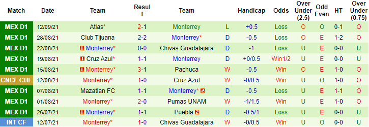 Nhận định, soi kèo Cruz Azul vs Monterrey, 9h ngày 17/9 - Ảnh 3