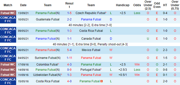 Nhận định, soi kèo futsal Việt Nam vs futsal Panama, 22h ngày 16/9 - Ảnh 2