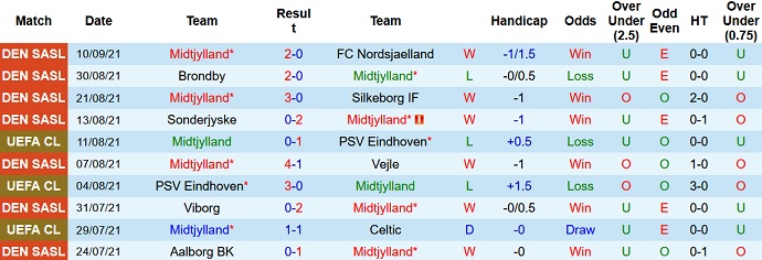 Nhận định, soi kèo Midtjylland vs Ludogorets, 23h45 ngày 16/9 - Ảnh 2
