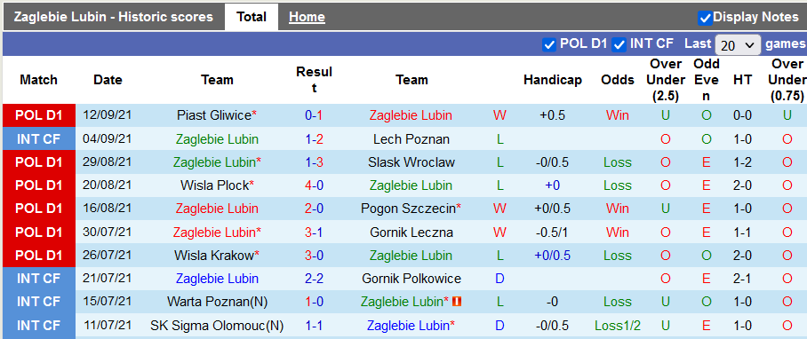  Nhận định, soi kèo Zaglebie Lubin vs Nieciecza, 23h00 ngày 17/9 - Ảnh 1