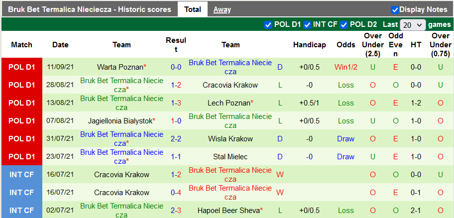  Nhận định, soi kèo Zaglebie Lubin vs Nieciecza, 23h00 ngày 17/9 - Ảnh 2