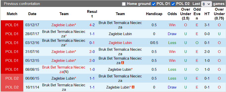  Nhận định, soi kèo Zaglebie Lubin vs Nieciecza, 23h00 ngày 17/9 - Ảnh 3
