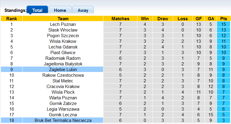  Nhận định, soi kèo Zaglebie Lubin vs Nieciecza, 23h00 ngày 17/9 - Ảnh 4