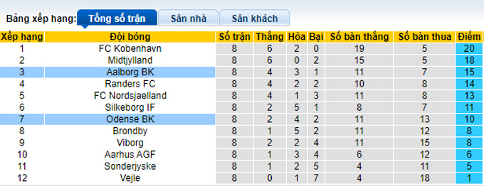 Nhận định, soi kèo Aalborg vs Odense, 0h00 ngày 18/9 - Ảnh 4