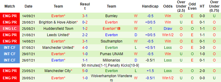 Nhận định, soi kèo Aston Villa vs Everton, 23h30 ngày 18/9 - Ảnh 2