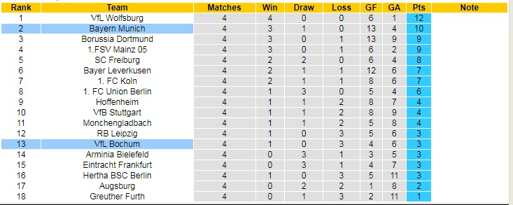 Nhận định, soi kèo Bayern Munich vs Bochum, 20h30 ngày 18/9 - Ảnh 5