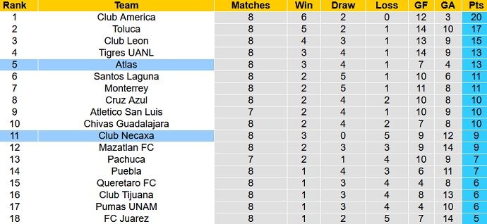 Nhận định, soi kèo Club Necaxa vs Atlas, 7h00 ngày 18/9 - Ảnh 1