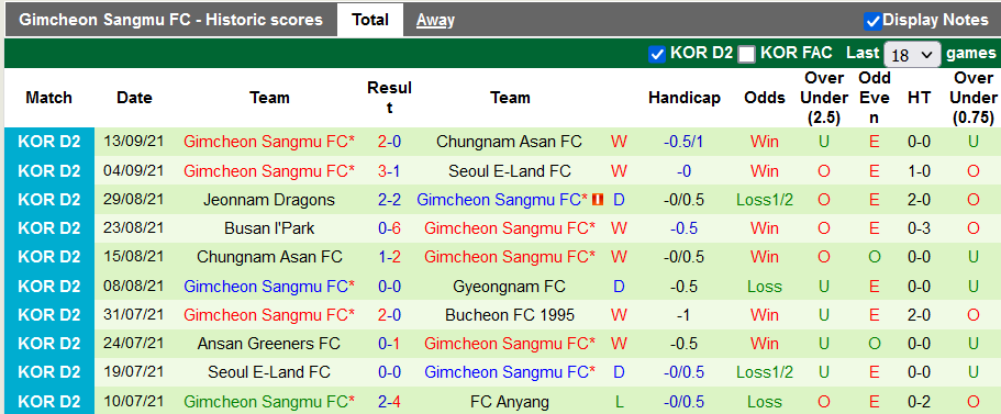 Nhận định, soi kèo Gyeongnam vs Gimcheon Sangmu, 14h00 ngày 18/9 - Ảnh 2