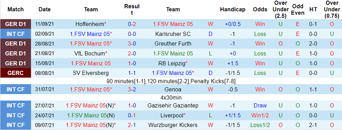 Nhận định, soi kèo Mainz vs Freiburg, 20h30 ngày 18/9 - Ảnh 1