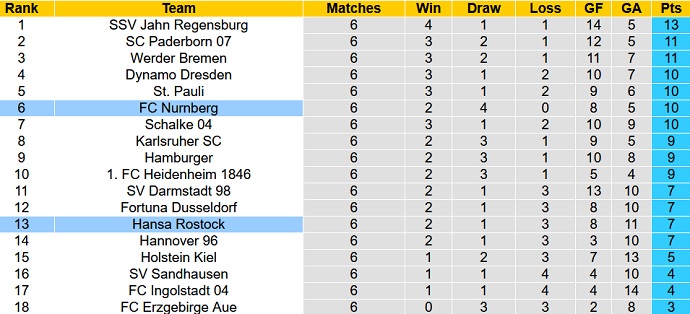 Nhận định, soi kèo Nürnberg vs Hansa Rostock, 23h30 ngày 17/9 - Ảnh 1