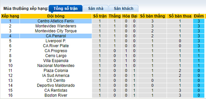 Nhận định, soi kèo Penarol vs Atletico Fenix, 6h00 ngày 18/9 - Ảnh 4