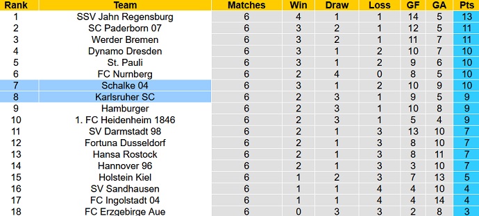 Nhận định, soi kèo Schalke vs Karlsruhe, 23h30 ngày 17/9 - Ảnh 1