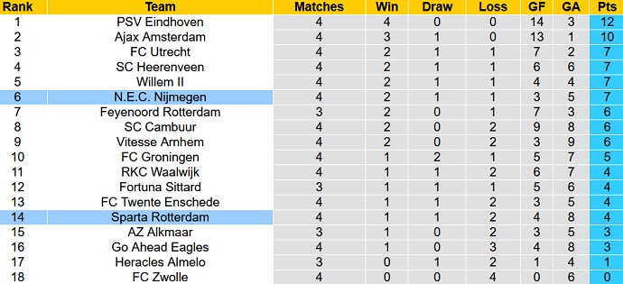 Nhận định, soi kèo Sparta Rotterdam vs NEC Nijmegen, 1h00 ngày 18/9 - Ảnh 1