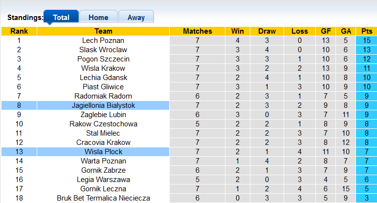 Nhận định, soi kèo Wisla Plock vs Jagiellonia, 17h30 ngày 18/9 - Ảnh 4