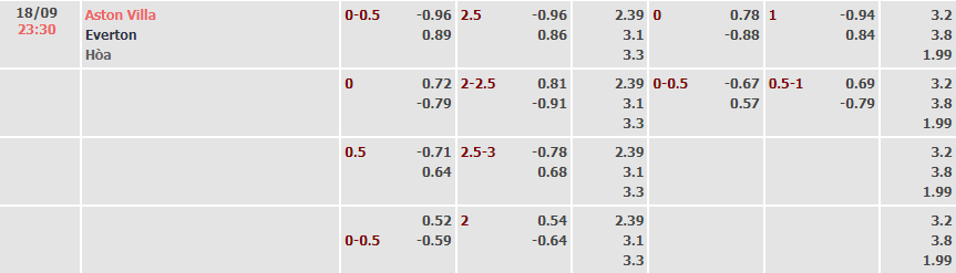 Biến động tỷ lệ kèo Aston Villa vs Everton, 23h30 ngày 18/9 - Ảnh 1
