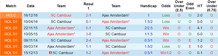 Nhận định, soi kèo Ajax vs Cambuur, 1h ngày 19/9 - Ảnh 3