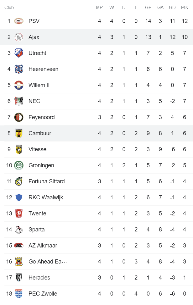 Nhận định, soi kèo Ajax vs Cambuur, 1h ngày 19/9 - Ảnh 4