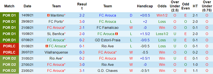 Nhận định, soi kèo Arouca vs Guimaraes, 2h30 ngày 19/9 - Ảnh 1