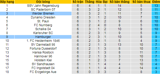 Nhận định, soi kèo Bremen vs Hamburger, 1h30 ngày 19/9 - Ảnh 4