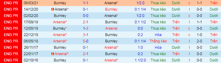 Nhận định, soi kèo Burnley vs Arsenal, 21h ngày 18/9 - Ảnh 1