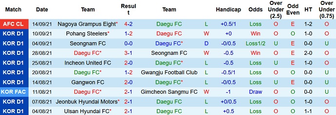 Nhận định, soi kèo Daegu FC vs Ulsan Hyundai, 17h00 ngày 18/9 - Ảnh 2
