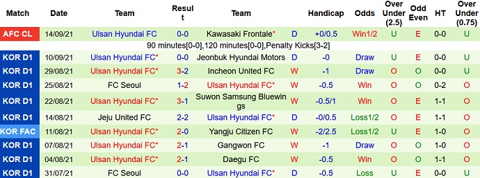 Nhận định, soi kèo Daegu FC vs Ulsan Hyundai, 17h00 ngày 18/9 - Ảnh 4